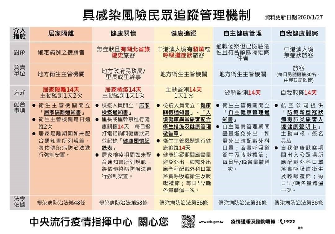 具感染風險民眾追蹤管理機制